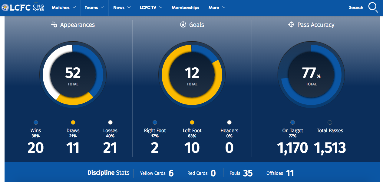 Player Stats